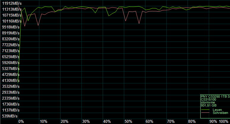 Der AS SSD Kompressions Benchmark zeigt das Verhalten des SSD-Controllers.